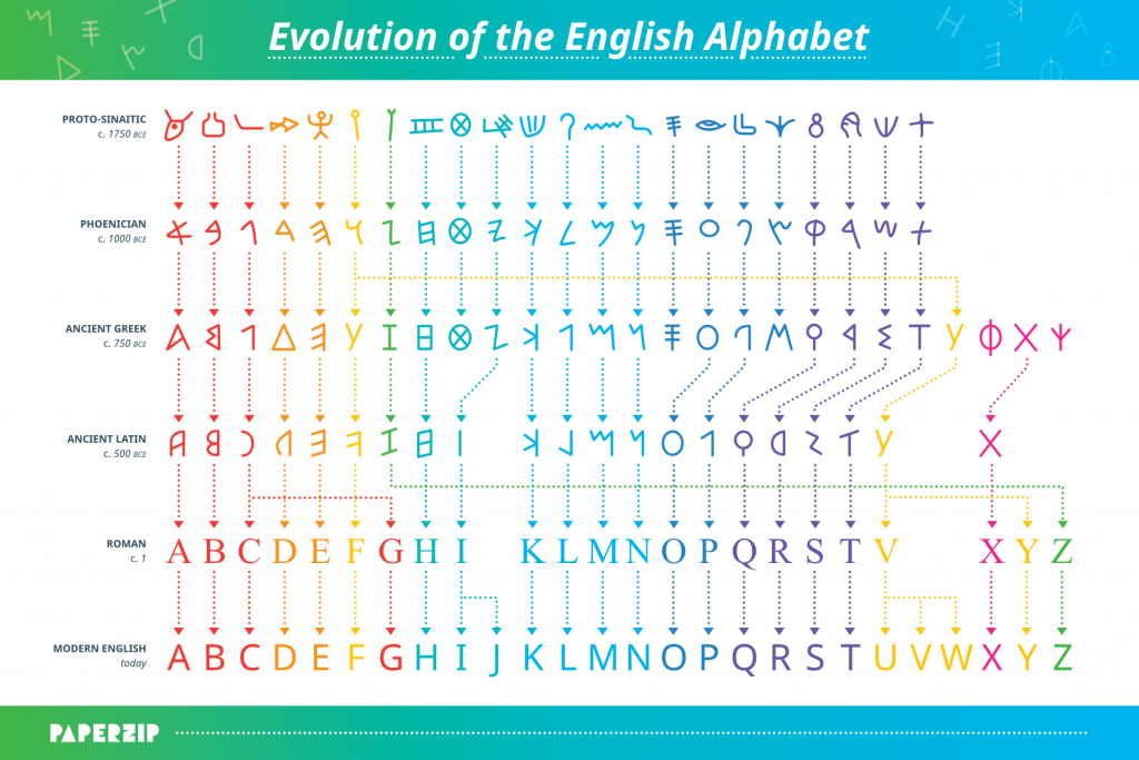 Evolution Of English Letters
